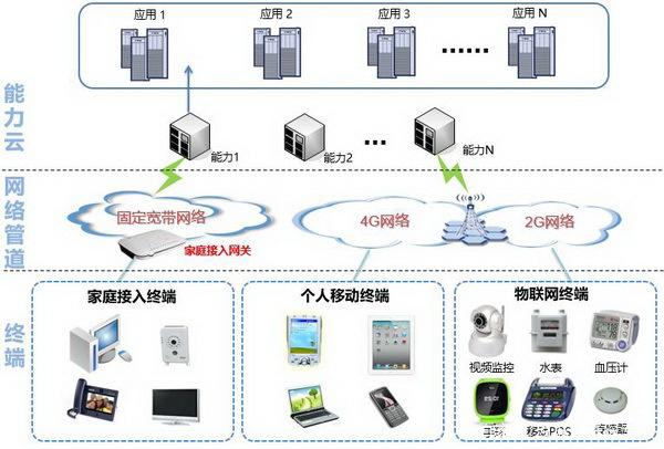 打造基于可靠連接的萬物互聯信息服務業務 構建智能互聯新時代