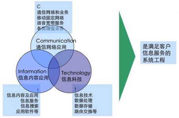 解析ICT業務與信息服務業務 概念、差異與融合趨勢
