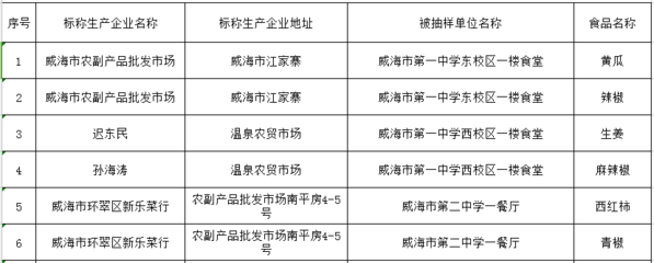 威海市食藥監局發布28批次學校食堂食品抽檢通告，守護校園“舌尖安全”