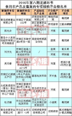 青島人注意了！這些市場的韭菜、芹菜、菠菜檢出高毒農藥，食品安全警鐘再次敲響